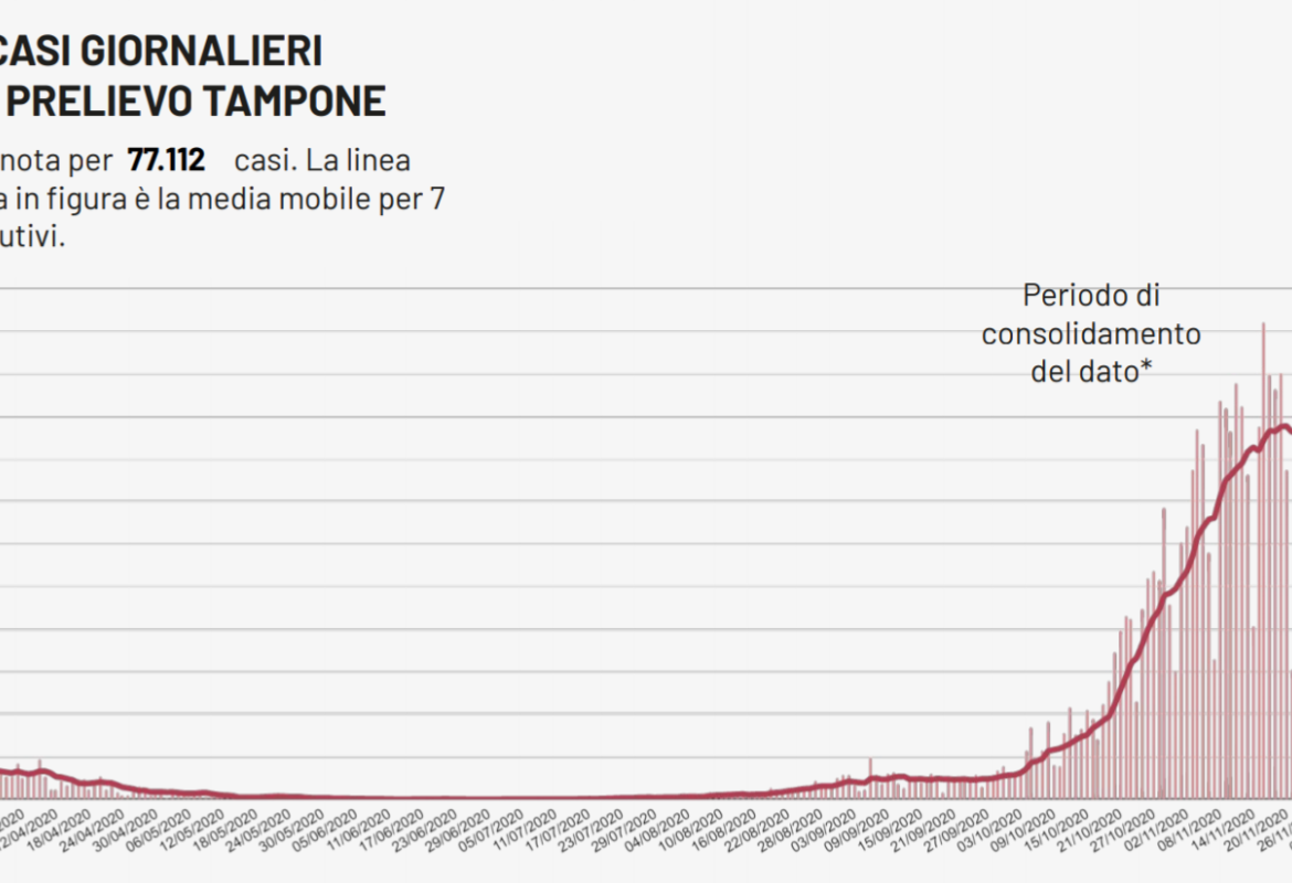 COVID-19. 10728 tamponi in Puglia e 1073 nuovi contagi, 160 in provincia di Lecce