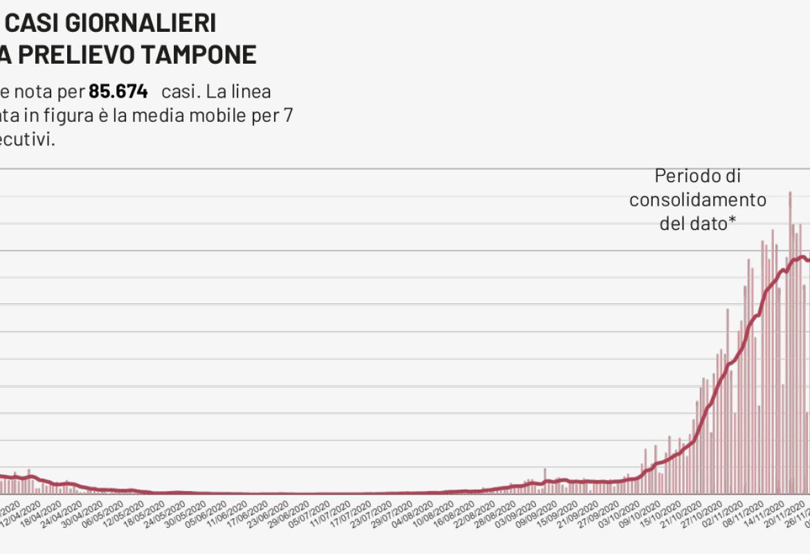 Covid-19. Sono 53.589 i pugliesi attualmente positivi