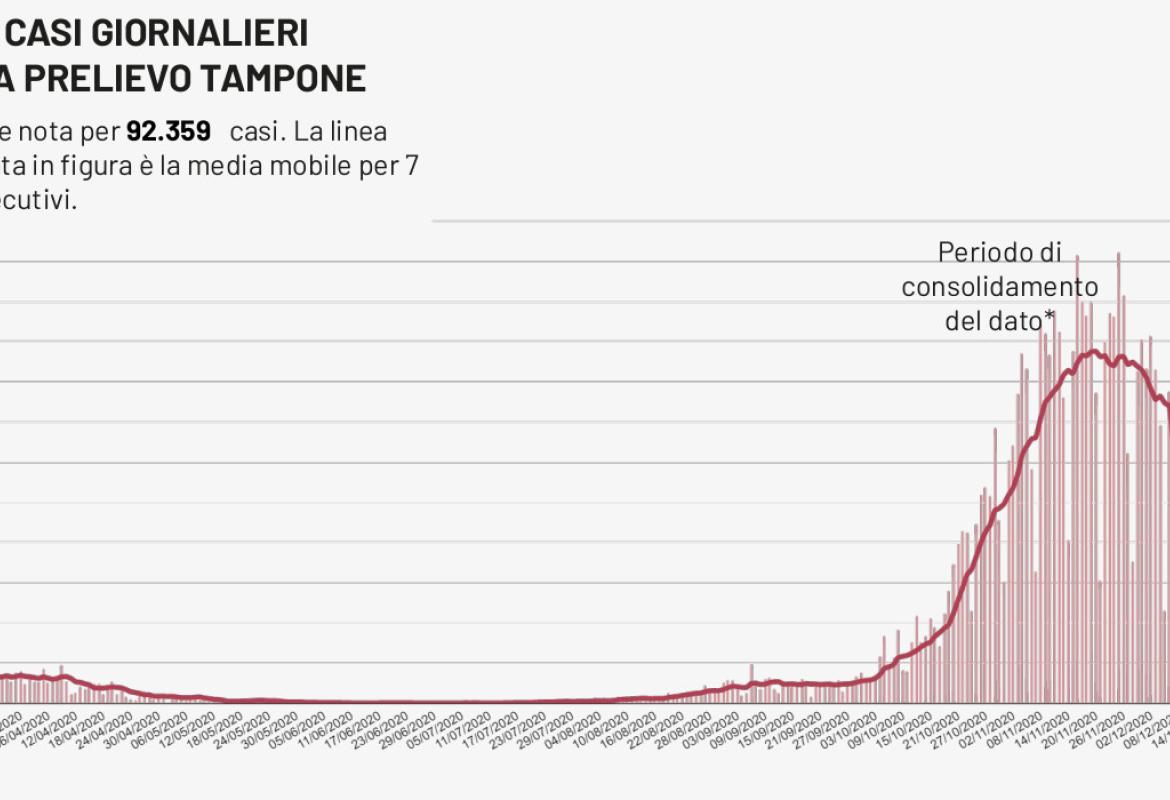 COVID-19. In Puglia calano i tamponi ma aumenta il rapporto positivi-test (19,8 %)