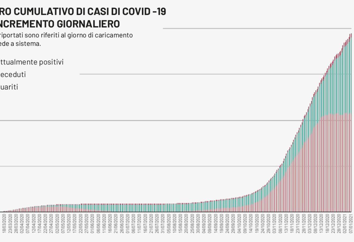 COVID-19. In Puglia calano i test (3176) ma crescono (21%) i nuovi positivi (657) 