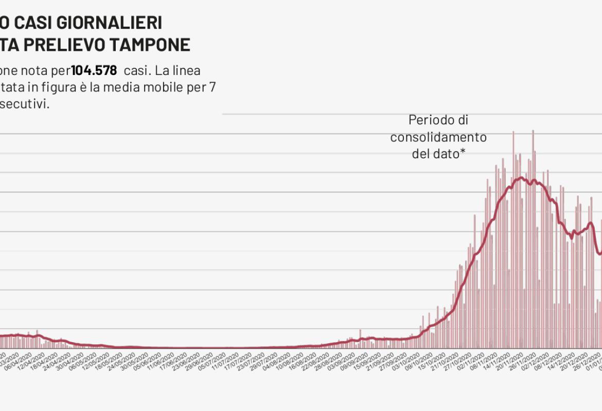 COVID-19. Scende all'11% il tasso di positività pugliese