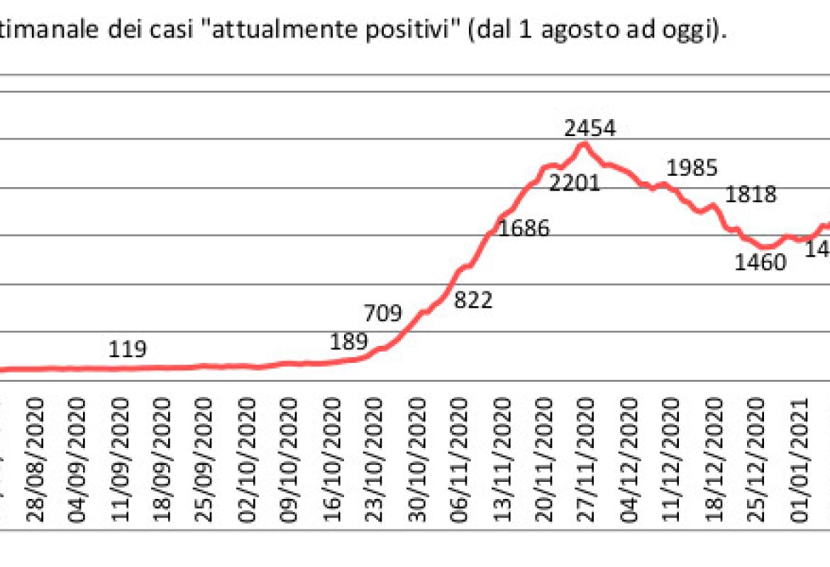 COVID-19. Sono 41 gli abitanti di Galatina attualmente contagiati