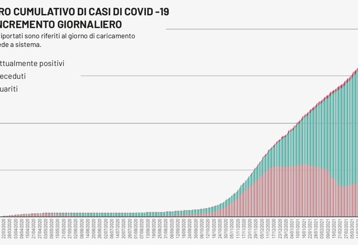 COVID-19. 143 nuovi contagiati nel Salento