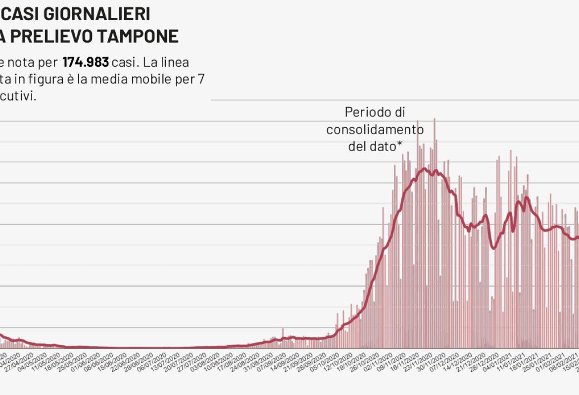 COVID-19. 267 nuovi casi in provincia di Lecce, 1983 in Puglia