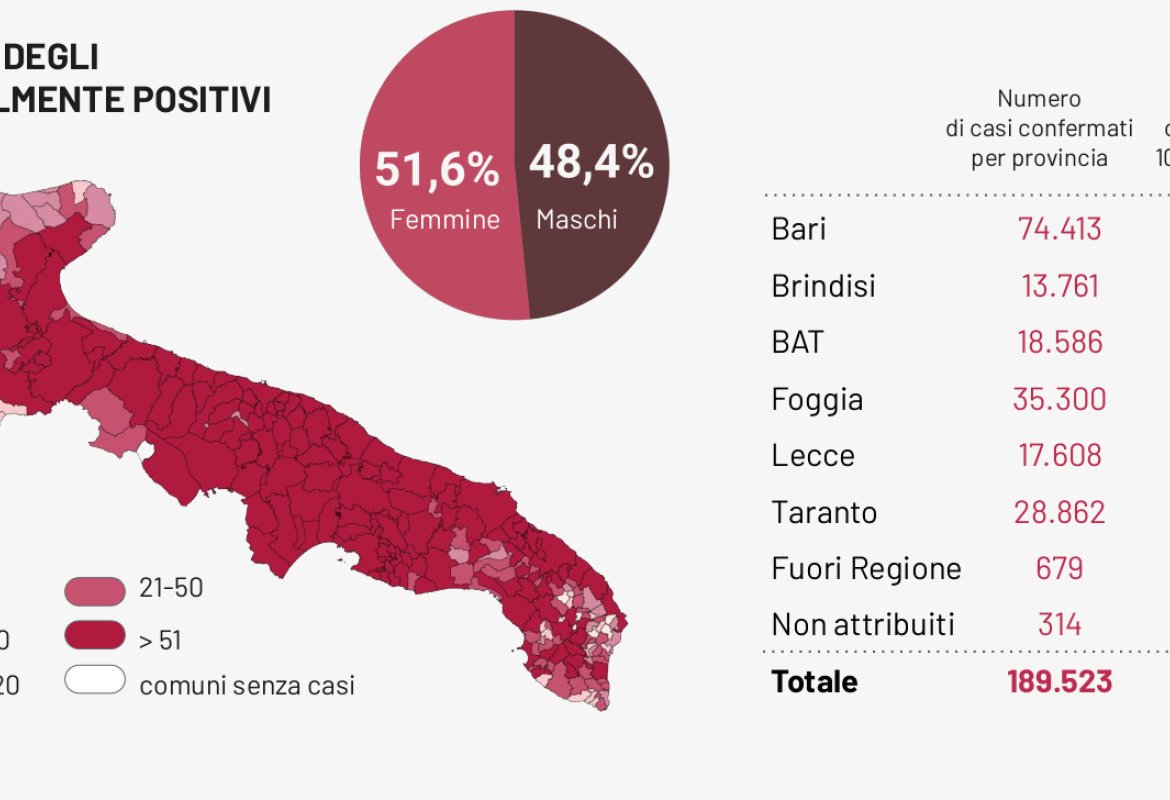 COVID-19. In Puglia 15 positivi ogni 100 tamponi