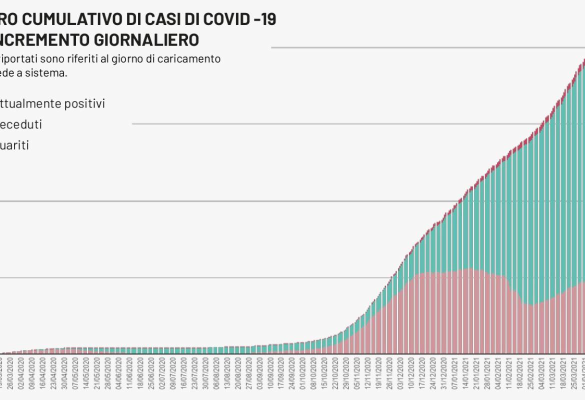 COVID-19. Record di nuovi contagiati in Puglia (2369), 291 in provincia di Lecce