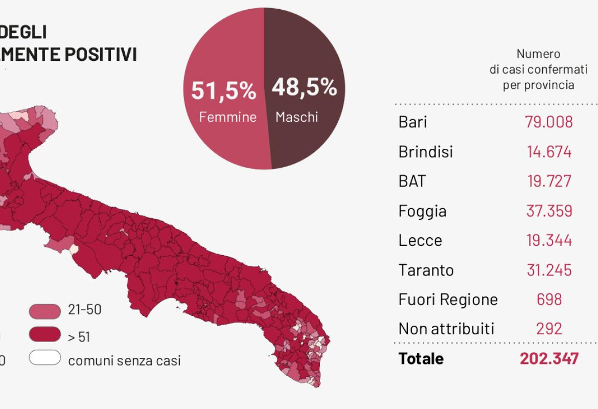 COVID-19. Il dramma di 70 decessi in Puglia in una settimana