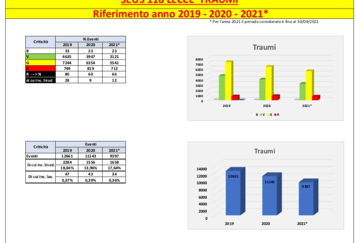 Nel Salento 700 traumi stradali in meno durante il lockdown