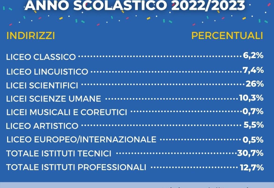 Iscrizioni alle Superiori: crescono Tecnici e Professionali