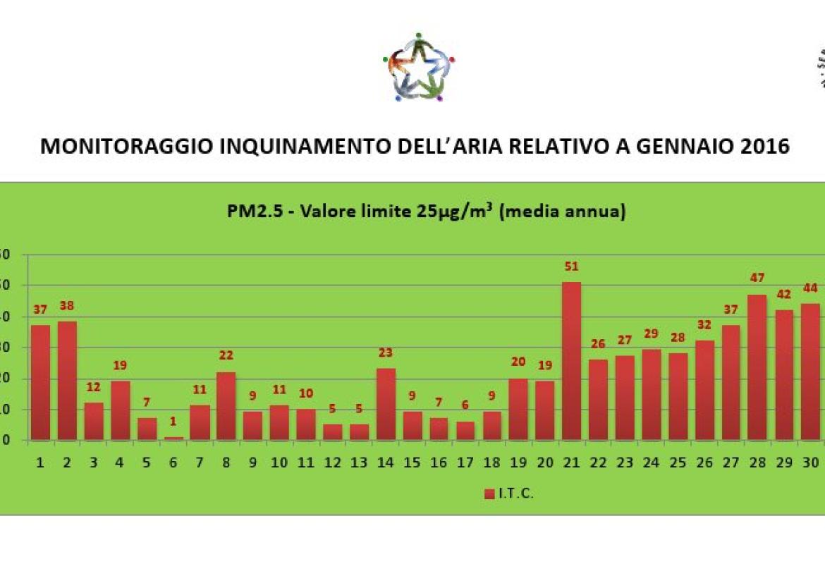 Inquinanti atmosferici, a Galatina superato il limite del PM 2.5 18 volte in tre mesi