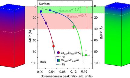 Il futuro delle memorie è lo "spin"