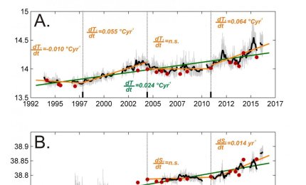Mediterraneo e cambiamenti climatici
