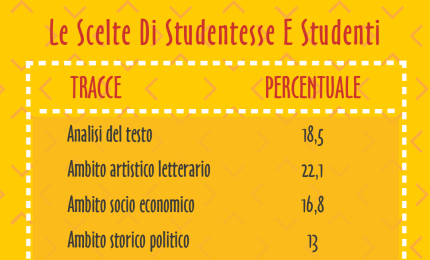 Quella sulla solitudine la traccia più scelta della prima prova della Maturità 2018