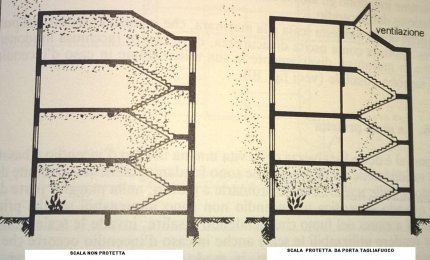 Il rischio che una scala diventi un caminetto