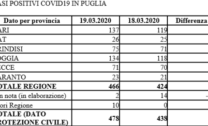In Puglia aumentano di 42 i positivi al coronavirus