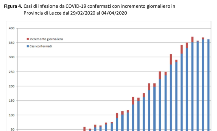 COVID-19. Sono 13 i galatinesi attualmente positivi 