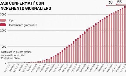 COVID-19. Nessun nuovo positivo nel Salento. A Galatina sono sempre 13 i pazienti in cura per coronavirus