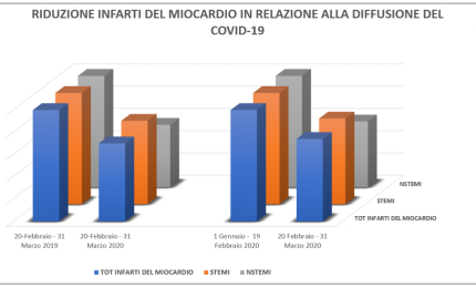 Al tempo del coronavirus calano i ricoveri per infarto miocardico