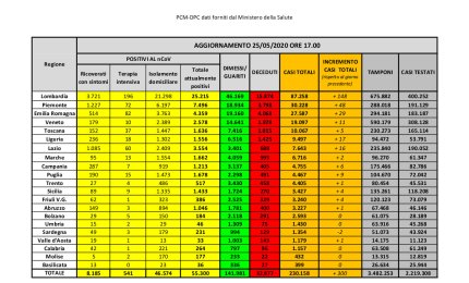 COVID-19. A Lecce e in altre tre province pugliesi nessun nuovo caso. In Italia 'solo' 300 contagiati in più