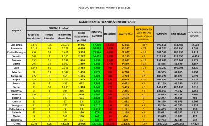 COVID-19. Focolaio a Foggia, nessun nuovo caso in tutte le altre province pugliesi 
