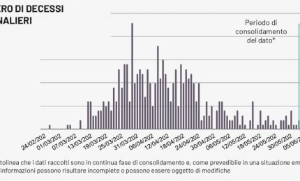 COVID-19. Nel Salento nessun nuovo contagiato ma purtroppo due decessi