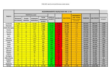 COVID-19. In Puglia un solo nuovo caso in provincia di Bari e nessun decesso