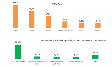 In provincia di Lecce 85 denunce di infortunio sul lavoro per contagio da Covid-19