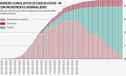 COVID-19. In Puglia un solo nuovo contagiato ed è nel Salento