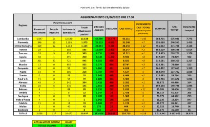 COVID-19. Zero nuovi positivi e nessun decesso in Puglia