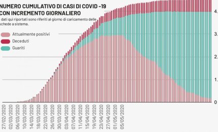 COVID-19. Nessun nuovo caso nel Salento