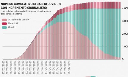 COVID-19. Zero positivi e nessun decesso in Puglia