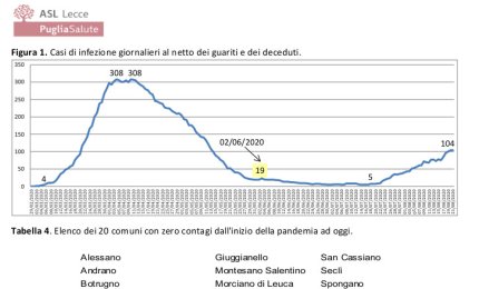 COVID-19. Sono 104 gli attualmente positivi in provincia di Lecce. 35 i nuovi contagiati in Puglia