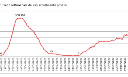 COVID-19. Sono 12 i galatinesi ancora positivi, 19 i nuovi contagiati nel Salento, 590 in Puglia 