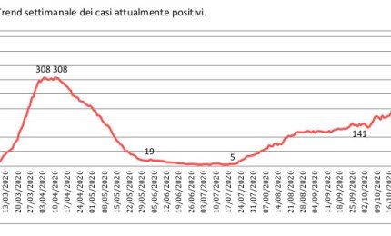 COVID-19. Sono 20 i galatinesi attualmente positivi. 791 i nuovi contagiati in Puglia, 41 nel Salento 