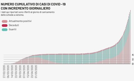 COVID-19. 106 i nuovi positivi nel Salento, 946 in Puglia su 7728 test