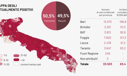 COVID-19. In Puglia 9745 test  e 1741 positivi, 122 nel Salento