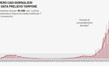 COVID-19. 905 nuovi casi in Puglia su 6070 tamponi (15%), 123 nel Salento