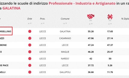 Il Laporta/Falcone e Borsellino primo istituto in provincia di Lecce per numero di occupati dopo il diploma