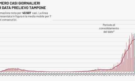COVID-19. 20% di tamponi positivi in Puglia (1327 su 6677 test). 151 i nuovi contagiati nel Salento