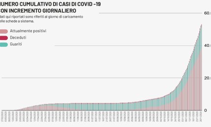 COVID-19. 54 nuovi positivi in provincia di Lecce. Calo domenicale o salentini virtuosi?