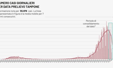 COVID-19. Cinque decessi e 74 nuovi casi nel Salento. In Puglia 1659 su 9820 tamponi (17%)