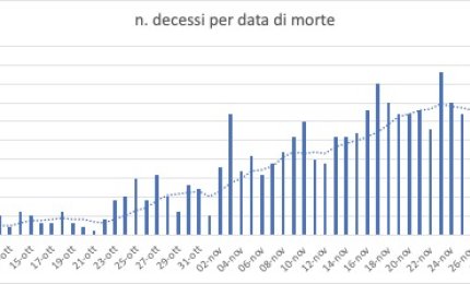 COVID-19. Sono scesi a 65 i galatinesi attualmente positivi
