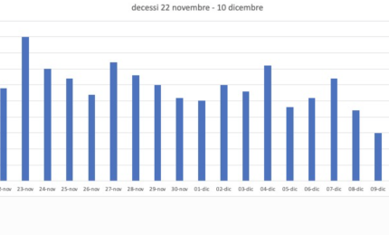 COVID-19. In Puglia 1332 nuovi positivi su 11168, tamponi, 165 in provincia di Lecce