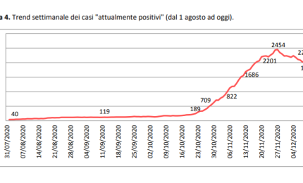 COVID-19. Sono 67 gli abitanti di Galatina ancora positivi al virus