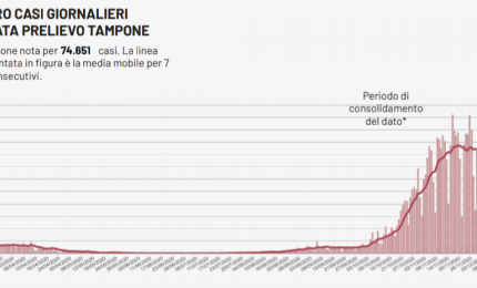 COVID-19. 149 nuovi contagi nel Salento, 1023 in Puglia su 10163 test