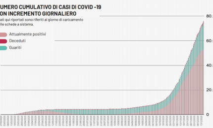 COVID-19. 1388 nuovi positivi in Puglia, 142 nel Salento