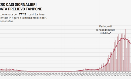 COVID-19. 10728 tamponi in Puglia e 1073 nuovi contagi, 160 in provincia di Lecce
