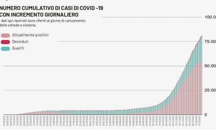 COVID-19. Scende il numero dei test in Puglia e calano anche i nuovi contagi nel Salento