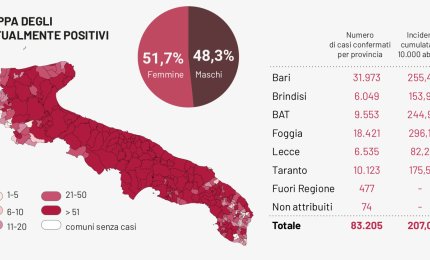 COVID-19. 90 nuovi positivi in provincia di Lecce, 942 in Puglia su 10492 test