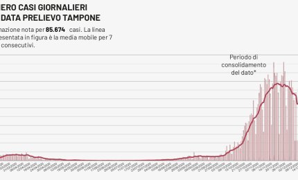 Covid-19. Sono 53.589 i pugliesi attualmente positivi